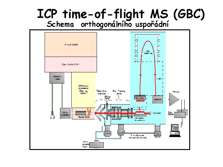 ICP time-of-flight MS (GBC) Schema orthogonálního uspořádní 