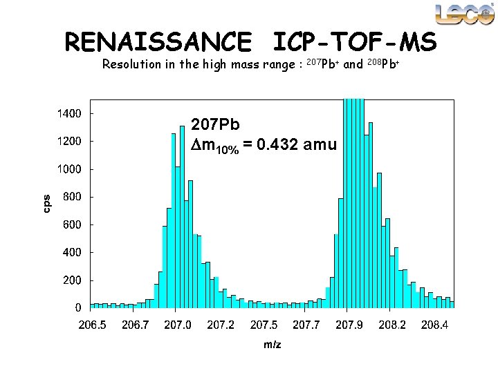 RENAISSANCE ICP-TOF-MS Resolution in the high mass range : 207 Pb+ 207 Pb m