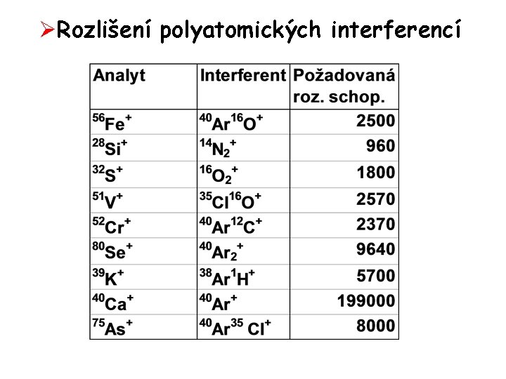 ØRozlišení polyatomických interferencí 