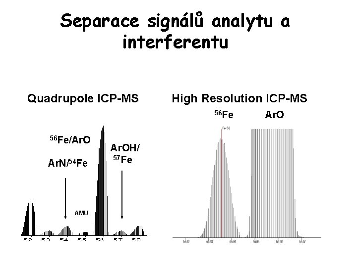 Separace signálů analytu a interferentu Quadrupole ICP-MS High Resolution ICP-MS 56 Fe/Ar. O Ar.