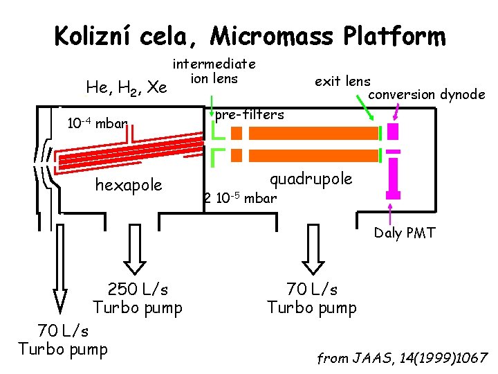 Kolizní cela, Micromass Platform He, H 2, Xe 10 -4 intermediate ion lens mbar