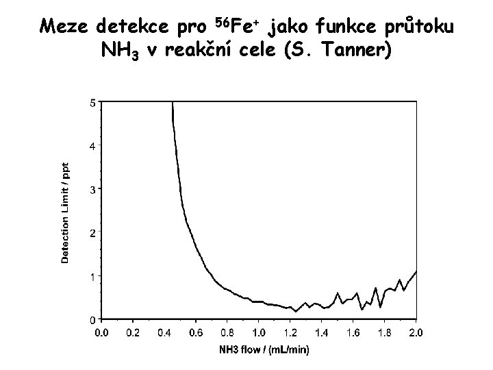 Meze detekce pro 56 Fe+ jako funkce průtoku NH 3 v reakční cele (S.