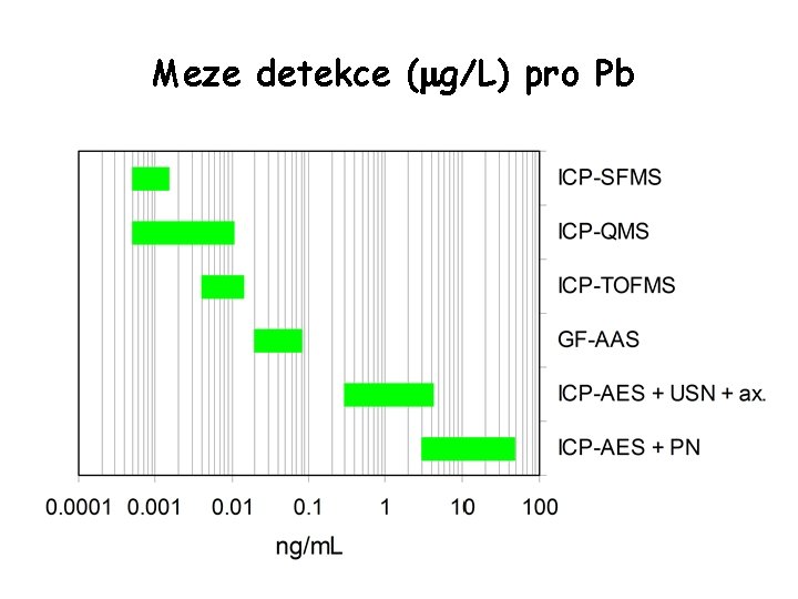 Meze detekce ( g/L) pro Pb 