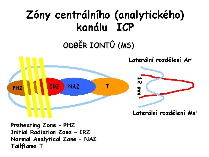 Zóny centrálního (analytického) kanálu ICP ODBĚR IONTŮ (MS) Laterální rozdělení Ar+ IRZ NAZ T