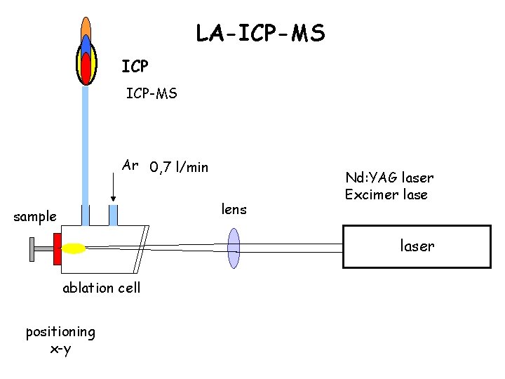 LA-ICP-MS Ar 0, 7 l/min lens sample Nd: YAG laser Excimer laser ablation cell