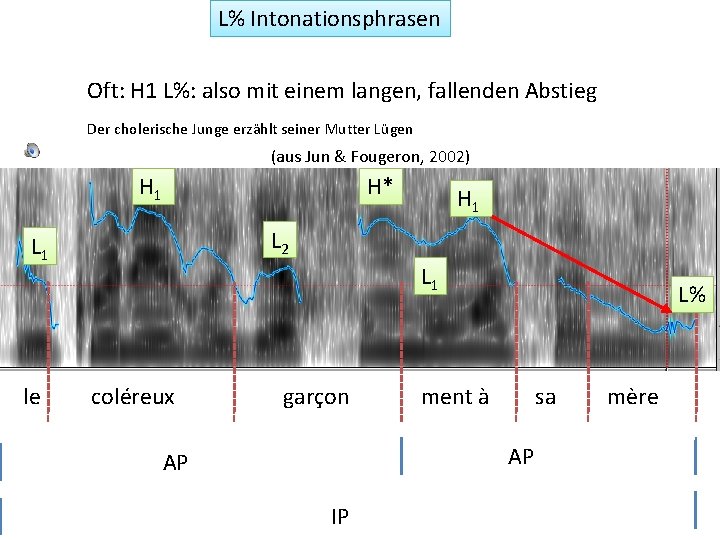 L% Intonationsphrasen Oft: H 1 L%: also mit einem langen, fallenden Abstieg Der cholerische