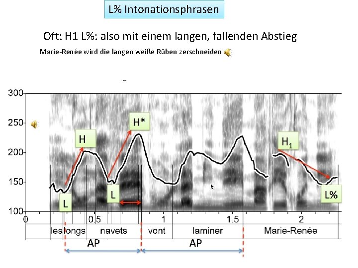 L% Intonationsphrasen Oft: H 1 L%: also mit einem langen, fallenden Abstieg Marie-Renée wird