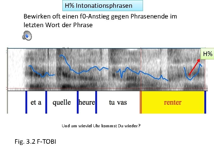 H% Intonationsphrasen Bewirken oft einen f 0 -Anstieg gegen Phrasenende im letzten Wort der