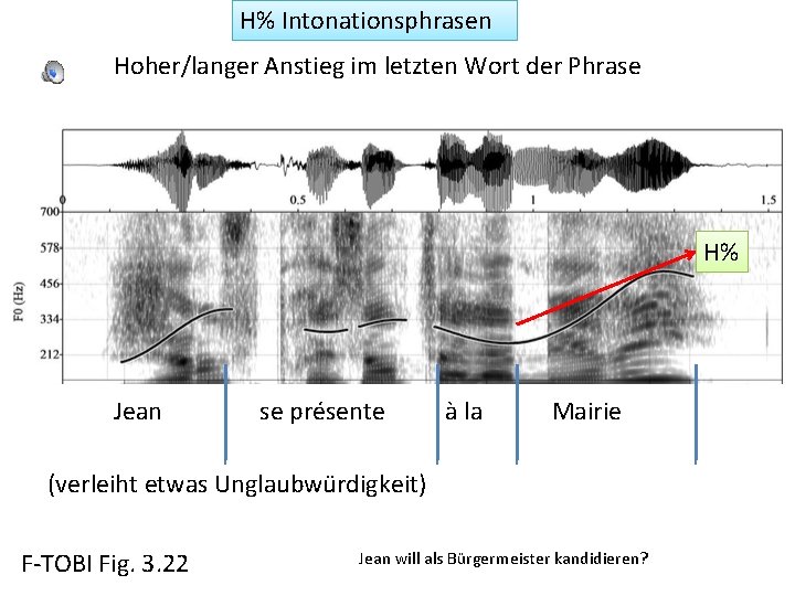 H% Intonationsphrasen Hoher/langer Anstieg im letzten Wort der Phrase H% Jean se présente à