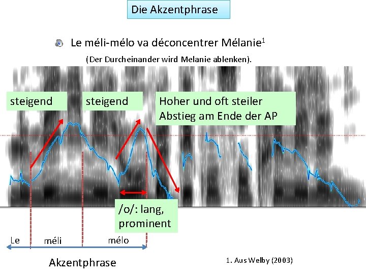 Die Akzentphrase Le méli-mélo va déconcentrer Mélanie 1 (Der Durcheinander wird Melanie ablenken). steigend