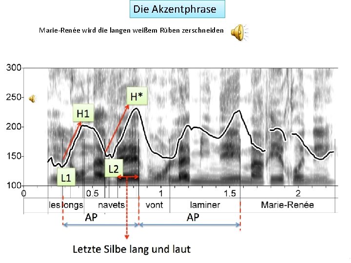 Die Akzentphrase Marie-Renée wird die langen weißem Rüben zerschneiden 