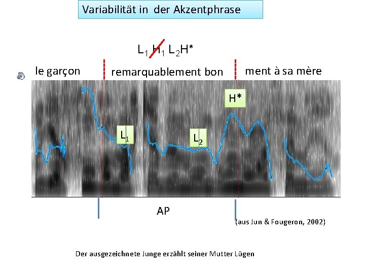 Variabilität in der Akzentphrase L 1 H 1 L 2 H* le garçon ment