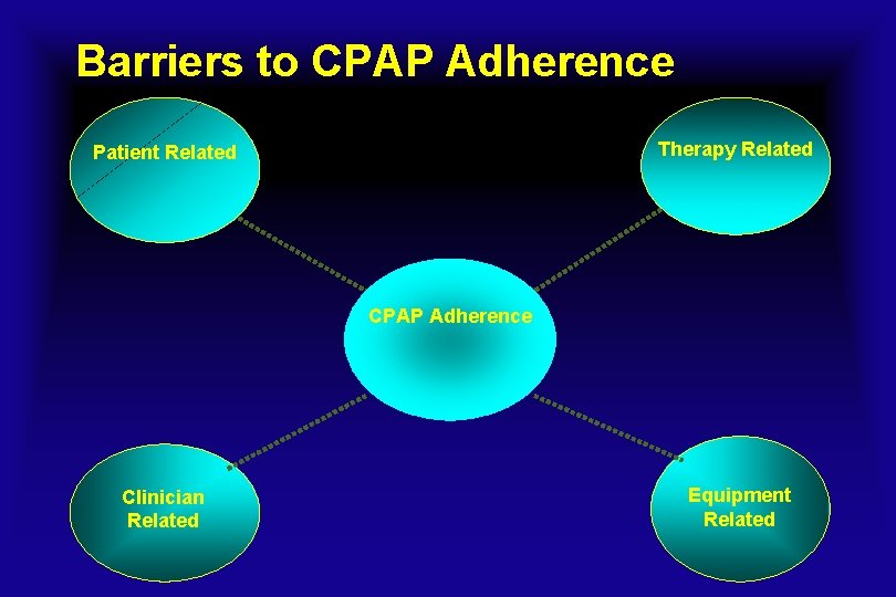 Barriers to CPAP Adherence Therapy Related Patient Related CPAP Adherence Clinician Related Equipment Related