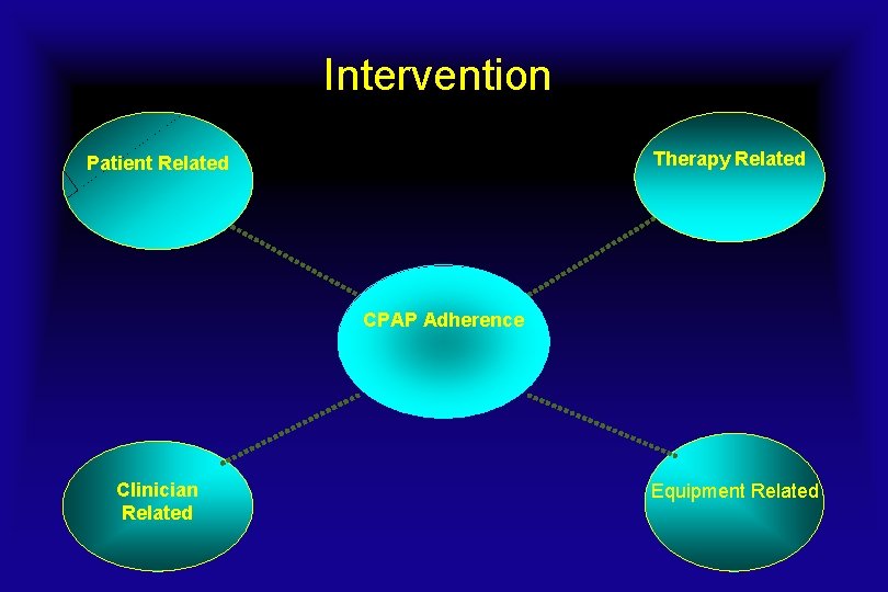 Intervention Therapy Related Patient Related CPAP Adherence Clinician Related Equipment Related 