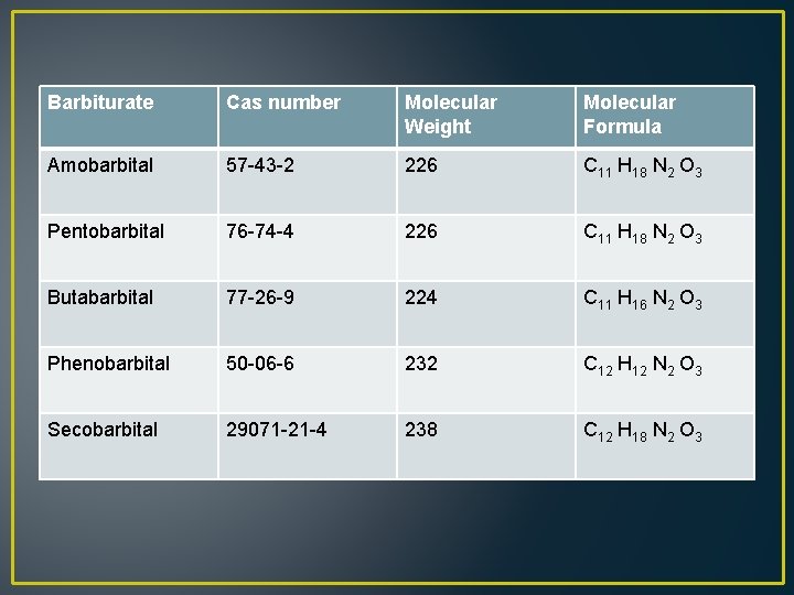 Barbiturate Cas number Molecular Weight Molecular Formula Amobarbital 57 -43 -2 226 C 11