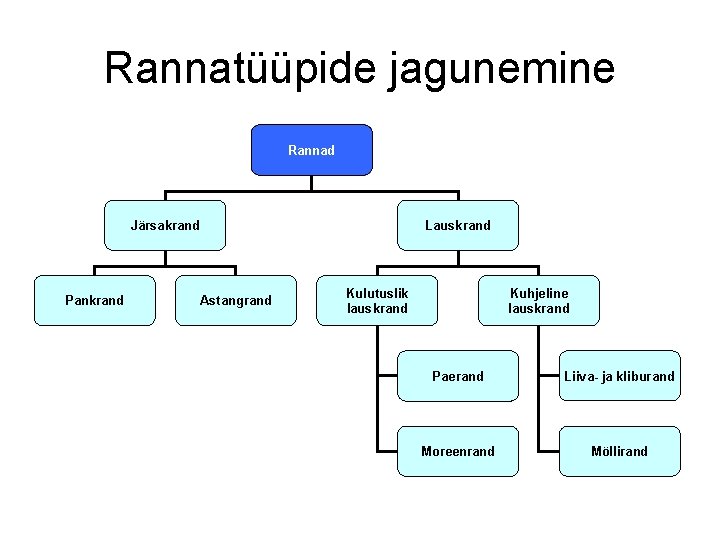 Rannatüüpide jagunemine Rannad Järsakrand Pankrand Astangrand Lauskrand Kulutuslik lauskrand Kuhjeline lauskrand Paerand Liiva- ja