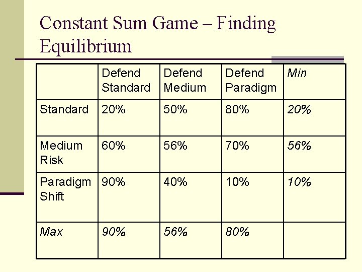 Constant Sum Game – Finding Equilibrium Defend Standard Defend Medium Defend Min Paradigm Standard