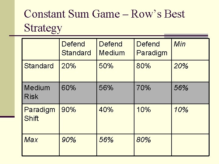 Constant Sum Game – Row’s Best Strategy Defend Standard Defend Medium Defend Min Paradigm