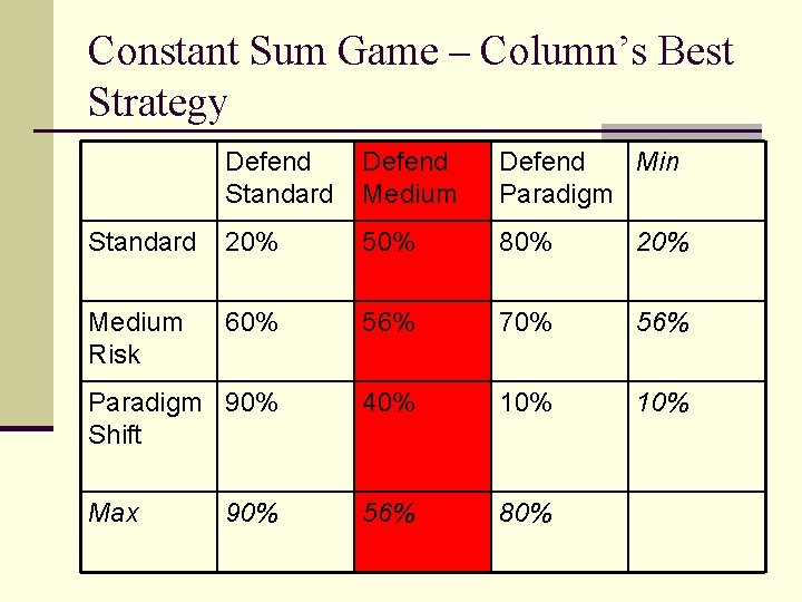 Constant Sum Game – Column’s Best Strategy Defend Standard Defend Medium Defend Min Paradigm