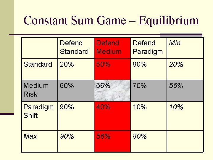 Constant Sum Game – Equilibrium Defend Standard Defend Medium Defend Min Paradigm Standard 20%