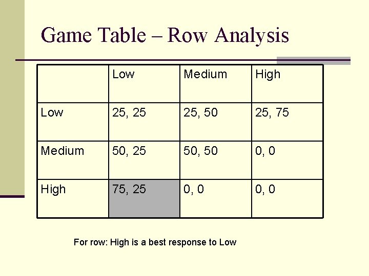 Game Table – Row Analysis Low Medium High Low 25, 25 25, 50 25,