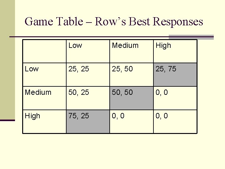 Game Table – Row’s Best Responses Low Medium High Low 25, 25 25, 50