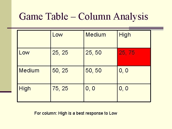 Game Table – Column Analysis Low Medium High Low 25, 25 25, 50 25,