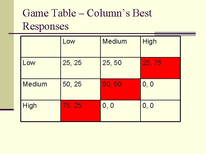 Game Table – Column’s Best Responses Low Medium High Low 25, 25 25, 50