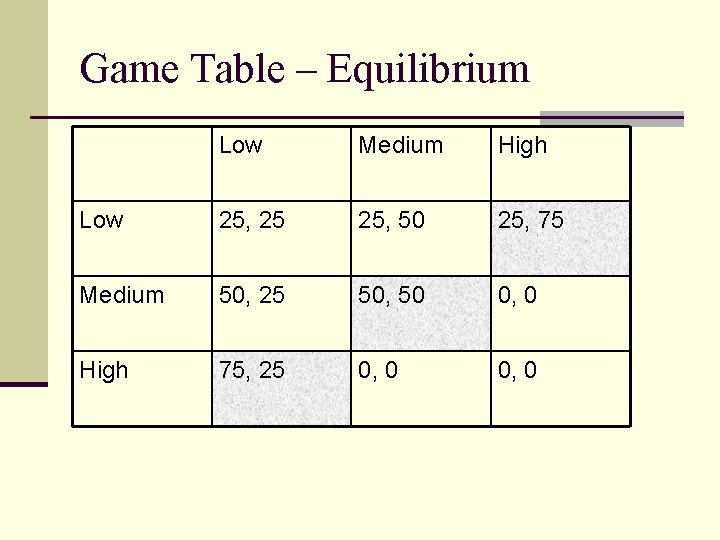 Game Table – Equilibrium Low Medium High Low 25, 25 25, 50 25, 75