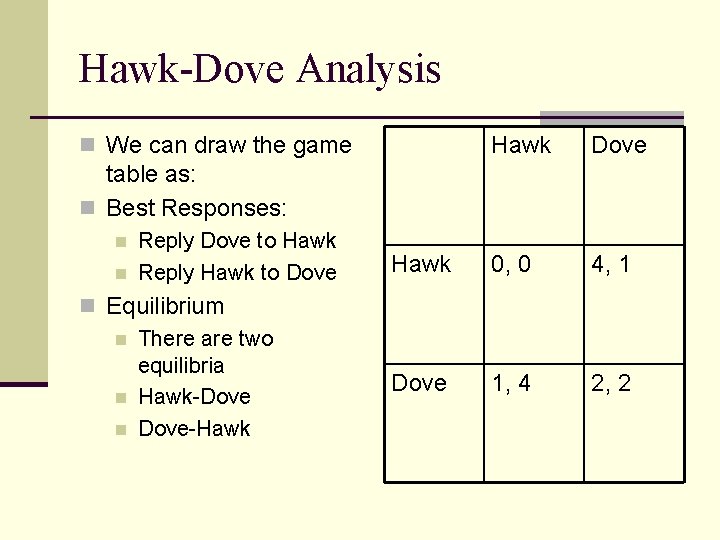 Hawk-Dove Analysis Hawk Dove Hawk 0, 0 4, 1 Dove 1, 4 2, 2