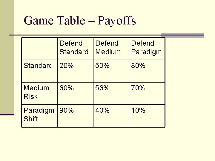 Game Table – Payoffs Defend Standard Medium Defend Paradigm Standard 20% 50% 80% Medium