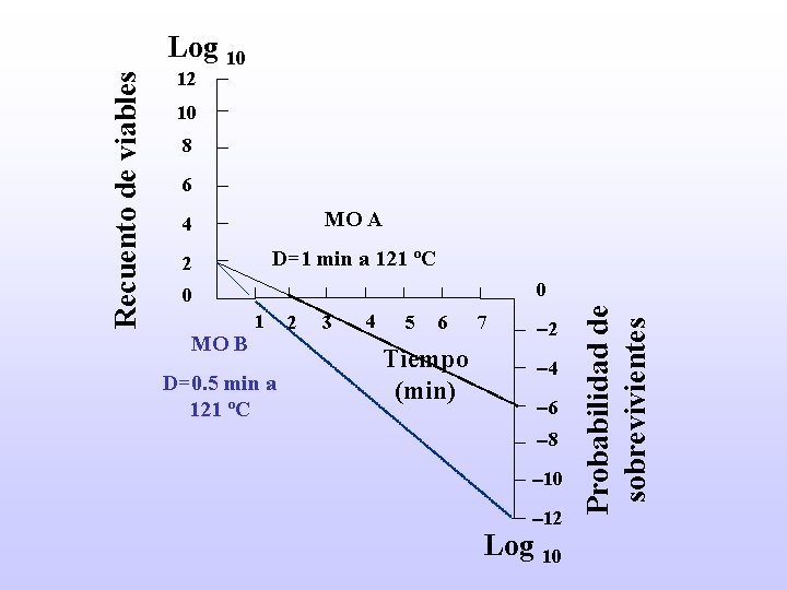 12 10 8 6 4 MO A 2 D=1 min a 121 ºC 0
