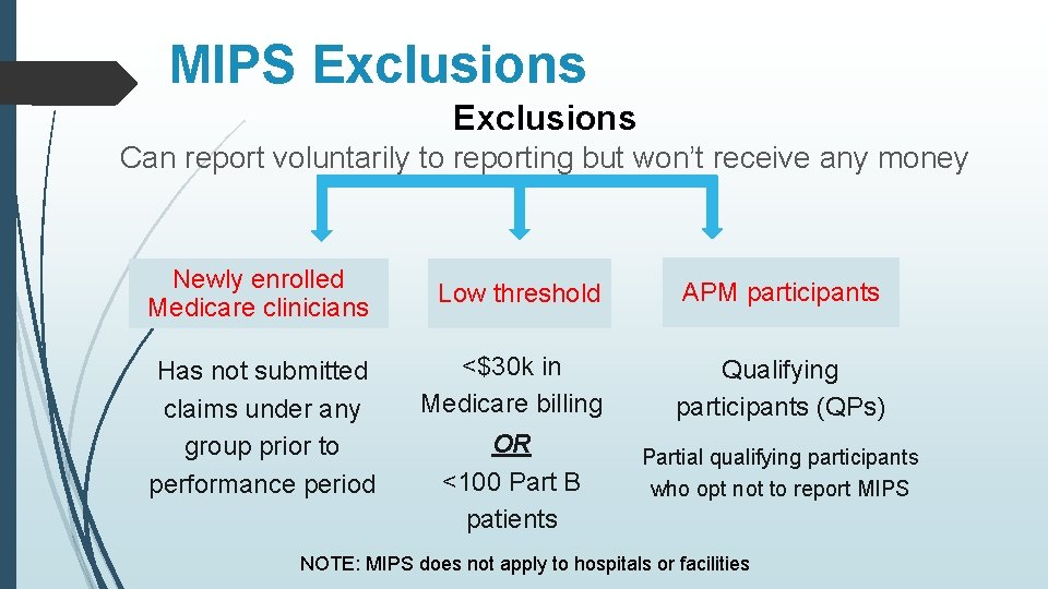 MIPS Exclusions Can report voluntarily to reporting but won’t receive any money Newly enrolled