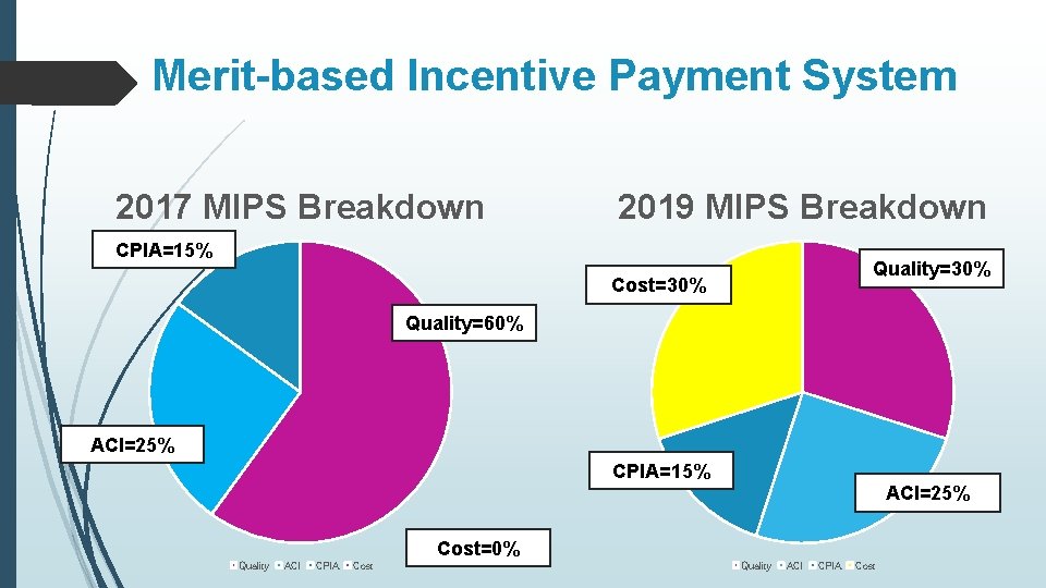 Merit-based Incentive Payment System 2017 MIPS Breakdown 2019 MIPS Breakdown CPIA=15% Quality=30% Cost=30% Quality=60%