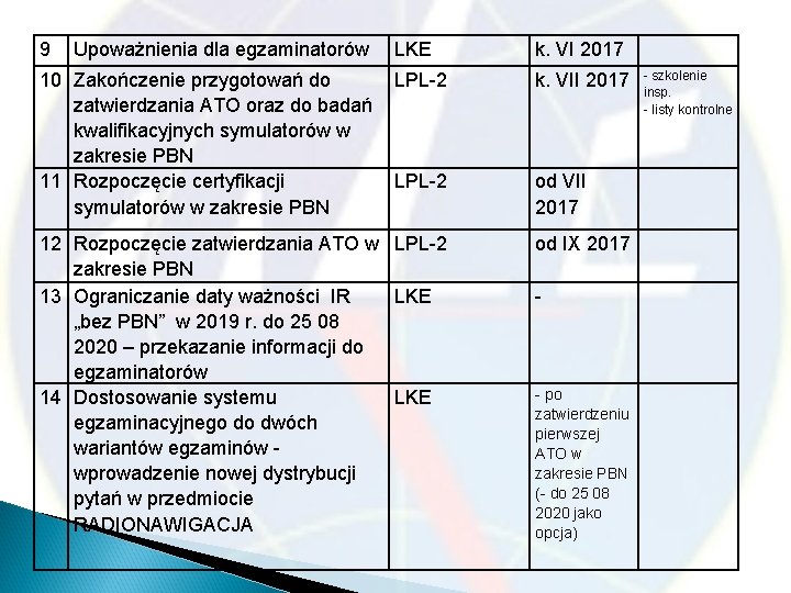 k. VI 2017 10 Zakończenie przygotowań do LPL-2 zatwierdzania ATO oraz do badań kwalifikacyjnych