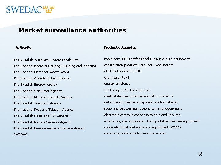 Market surveillance authorities Authority Product categories The Swedish Work Environment Authority machinery, PPE (professional