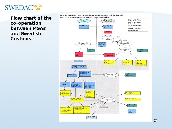 Flow chart of the co-operation between MSAs and Swedish Customs 24 