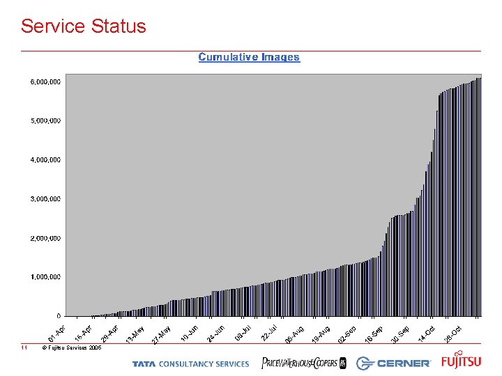Service Status 11 © Fujitsu Services 2005 