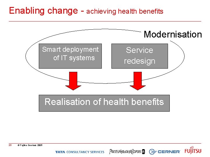 Enabling change - achieving health benefits Modernisation Smart deployment of IT systems Service redesign