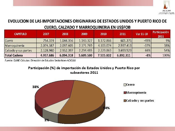 Participación (%) de importación de Estados Unidos y Puerto Rico por subsectores 2011 Cuero