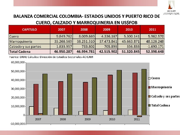 60, 000 50, 000 Cuero 40, 000 30, 000 Marroquinería 20, 000 Calzado y