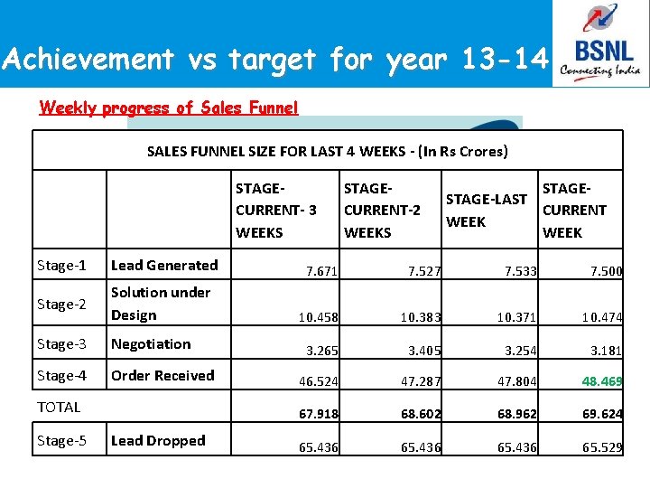 Achievement vs target for year 13 -14 Weekly progress of Sales Funnel SALES FUNNEL