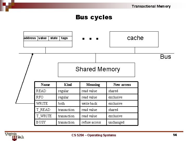 Transactional Memory Bus cycles address value state . . . tags cache Bus Shared