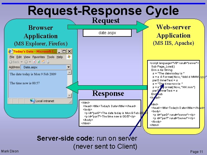 Request-Response Cycle Browser Application Request date. aspx Web-server Application (MS IIS, Apache) (MS Explorer,