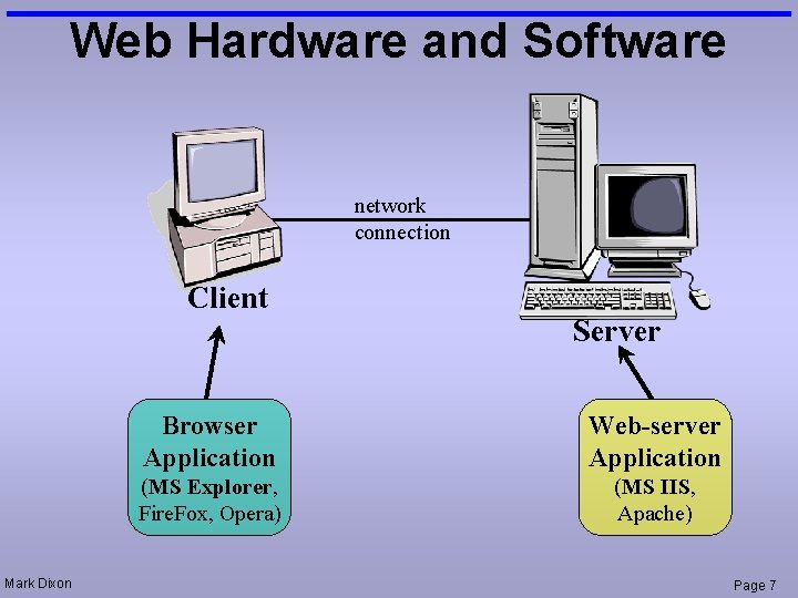 Web Hardware and Software network connection Client Mark Dixon Server Browser Application Web-server Application