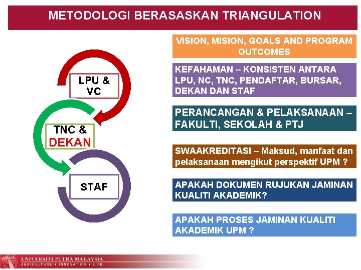 METODOLOGI BERASASKAN TRIANGULATION VISION, MISION, GOALS AND PROGRAM OUTCOMES LPU & VC TNC &