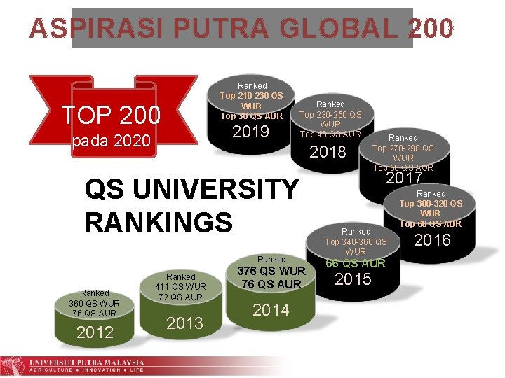 ASPIRASI PUTRA GLOBAL 200 TOP 200 pada 2020 Ranked Top 210 -230 QS WUR