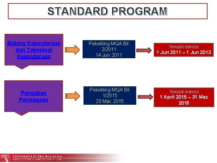 STANDARD PROGRAM Bidang Kejuruteraan dan Teknologi Kejuruteraan Pekeliling MQA Bil 2/2011 14 Jun 2011