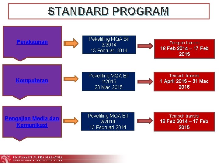 STANDARD PROGRAM Perakaunan Pekeliling MQA Bil 2/2014 13 Februari 2014 Komputeran Pekeliling MQA Bil