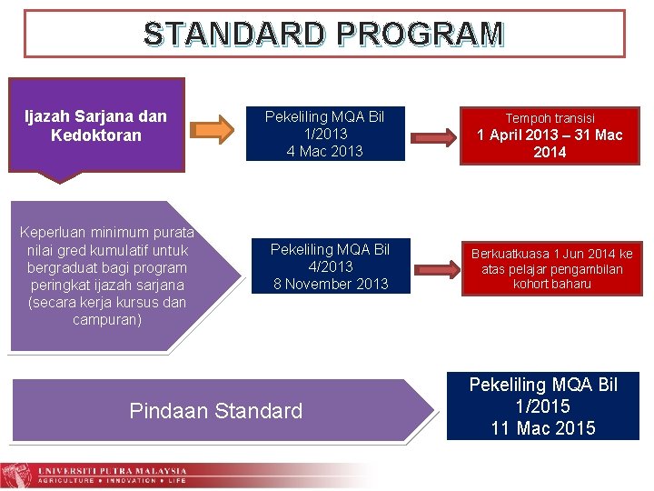 STANDARD PROGRAM Ijazah Sarjana dan Kedoktoran Keperluan minimum purata nilai gred kumulatif untuk bergraduat